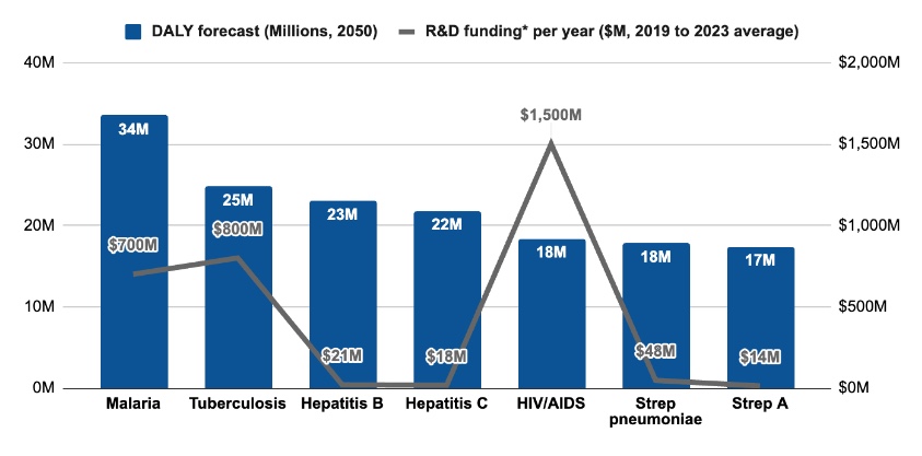 A chart that lists the R&D funding of the most burdensome Diseases/etiologies, compared to their DALY forecast. 
